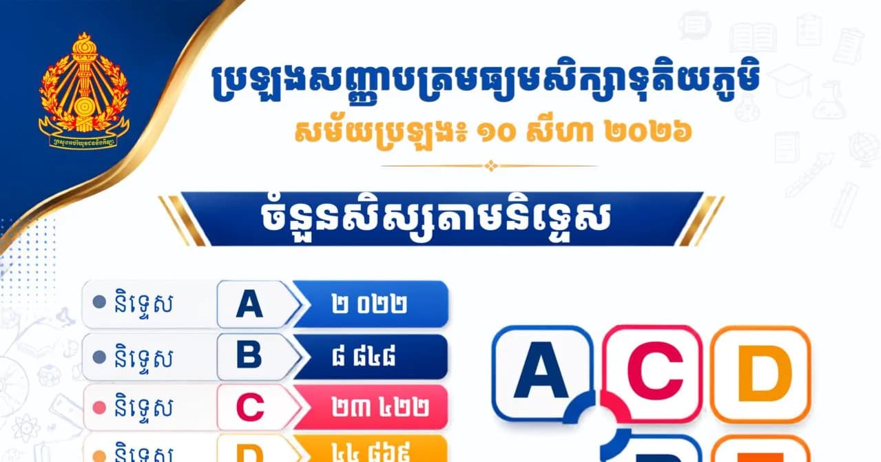 លទ្ធផលប្រឡងសញ្ញាបត្រមធ្យមសិក្សាទុតិយភូមិ សម័យប្រឡង៖ ១០ សីហា ២០២៦ និទ្ទេស A = ២ ០២២នាក់ និទ្ទេស B = ៨ ៨៤៨នាក់ និទ្ទេស C = ២៣ ៤២២ នាក់ និទ្ទេស D = ៤៤ ៨៦៩នាក់ និទ្ទេស E = ៤៦ ៨១៤នាក់