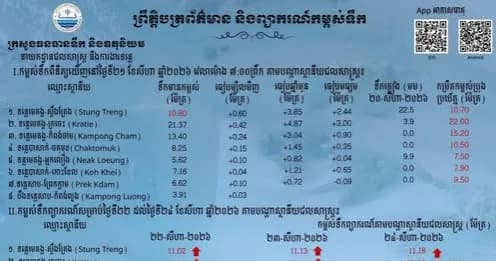 ក្រសួងធនធានទឹក៖ ទឹកទន្លេមេគង្គក្នុងប្រទេសកម្ពុជា នា ២ ទៅ ៣ ថ្ងៃខាងមុខនេះ បន្តកើនឡើងខ្លាំងលើសកម្រិតប្រុងប្រយ័ត្ន