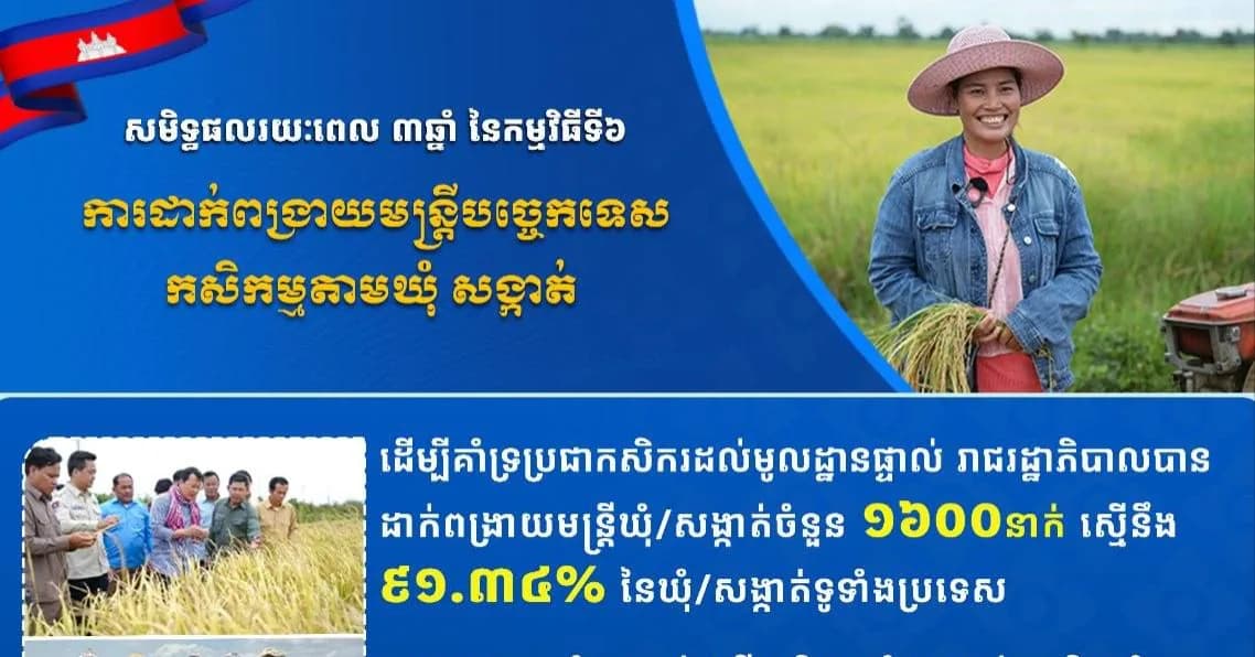គិតត្រឹមខែតុលា ឆ្នាំ២០២៦ ដើម្បីគាំទ្រប្រជាកសិករដល់មូលដ្ឋានផ្ទាល់ រាជរដ្ឋាភិបាលបានដាក់ពង្រាយមន្ត្រីឃុំ/សង្កាត់ចំនួន ១៦០០នាក់ ស្មើនឹង ៩១.៣៤% នៃឃុំ/សង្កាត់ទូទាំងប្រទេស។