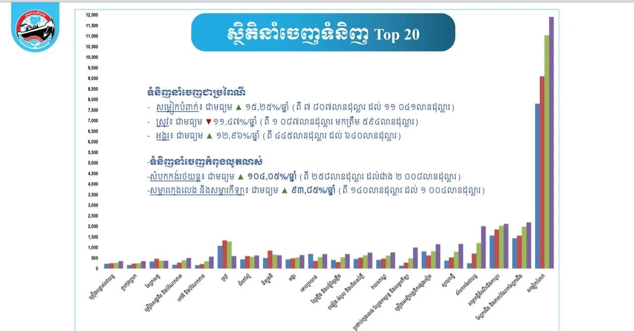 ស្ថិតិនាំចេញទំនិញ Top 20 ក្នុងនោះមានទំនិញនាំចេញជាប្រពៃណី និងទំនិញនាំចេញកំពុងលូតលាស់។