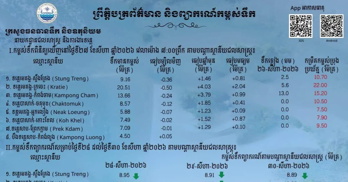 ស្ថានភាពទឹកទន្លេ នៅតាមស្ថានីយជលសាស្ត្រទន្លេមេគង្គ ទន្លេសាប និងទន្លេបាសាក់ កំពុងស្រកជាបន្តបន្ទាប់។