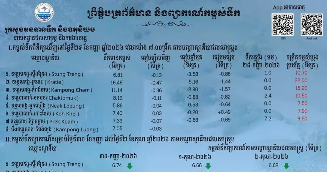 ព្រឹត្តិបត្រព័ត៌មានកម្ពស់ទឹក ម៉ោង ៧ព្រឹក ថ្ងៃទី២៩ ខែកញ្ញា ឆ្នាំ២០២៦ នៅតាមបណ្ដាស្ថានីយជលសាស្ត្រ។ ស្ថានភាពទឹកទន្លេ ៖ ស្ថានីយជលសាស្ត្រទន្លេមេគង្គ ទន្លេសាប និងទន្លេបាសាក់ ទឹកបាននឹងកំពុងស្រកជាបន្តបន្ទាប់។
